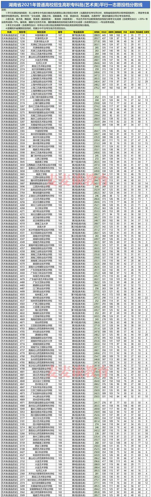 湖南2021年普高招生高职专科批平行一志愿投档分汇总！含艺体类