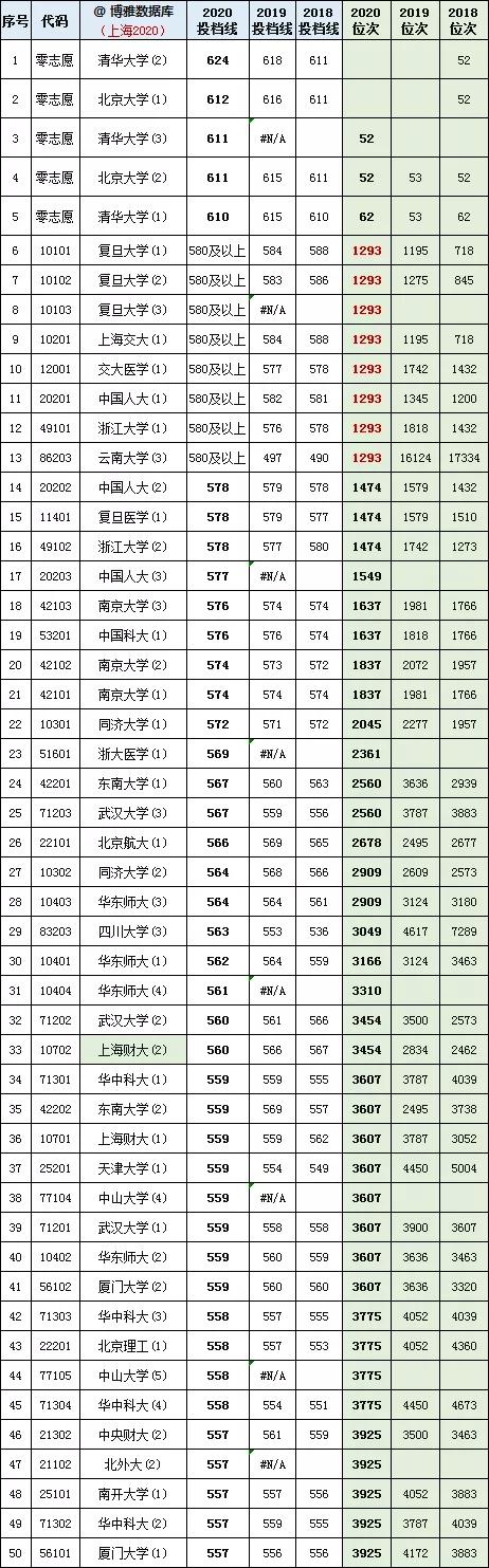 上海2021年高考一分一段表成绩排名出炉