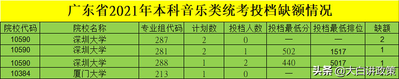 速看！广东省高考补录计划分析