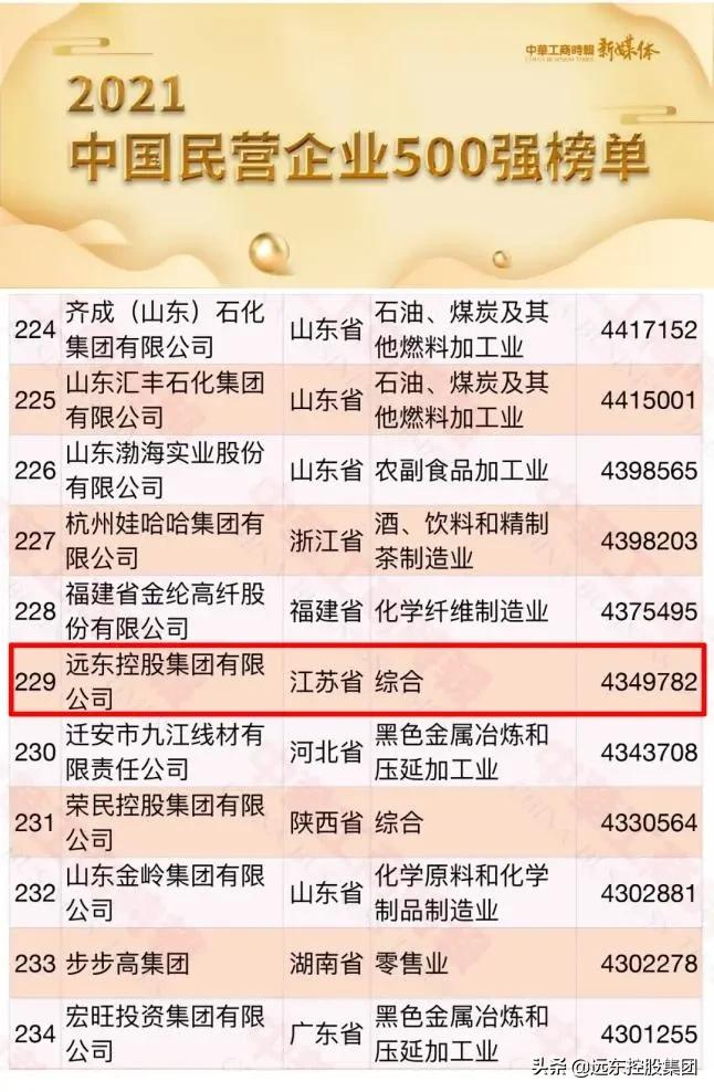 2021中国民营企业500强榜单出炉！远东位列第229位