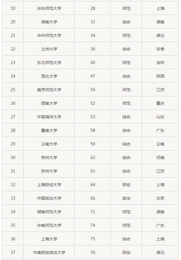志愿填报：全国140所文科“一本”大学排名，你知道几个？