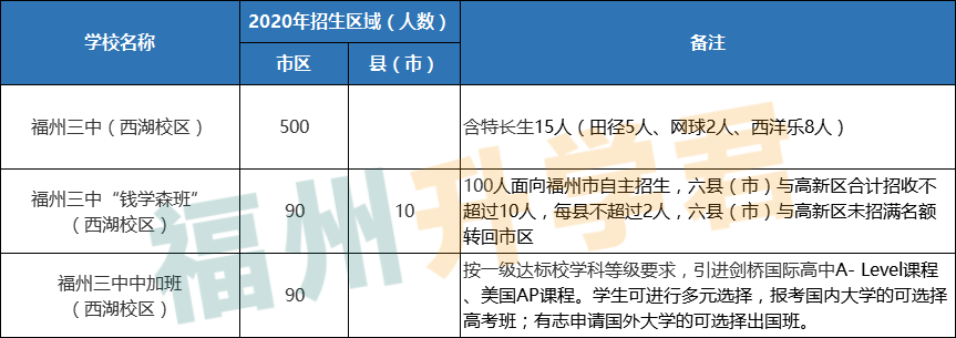 第一梯队TOP！福州高中前九名！各校录取条件看这里