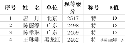 王天一郑惟桐蒋川许银川占住前四，胡荣华退榜，2019象棋等级分表