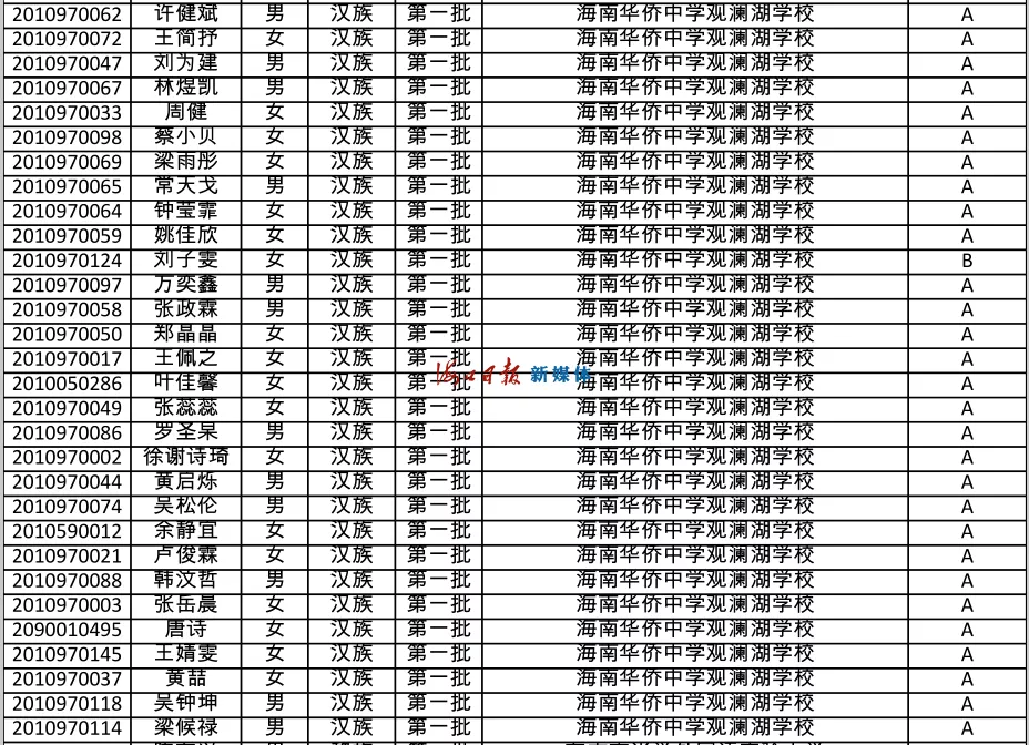 速看!海南公布中招提前批、第一批第一段录取名单