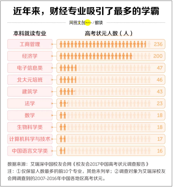 870万毕业生100万人专业是财经，毕业后才发现“热门专业都是坑”
