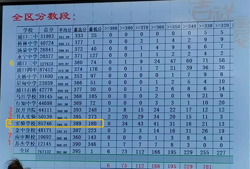 南京期中考均分出炉！浦口各校排名有变动！江北教育格局初定