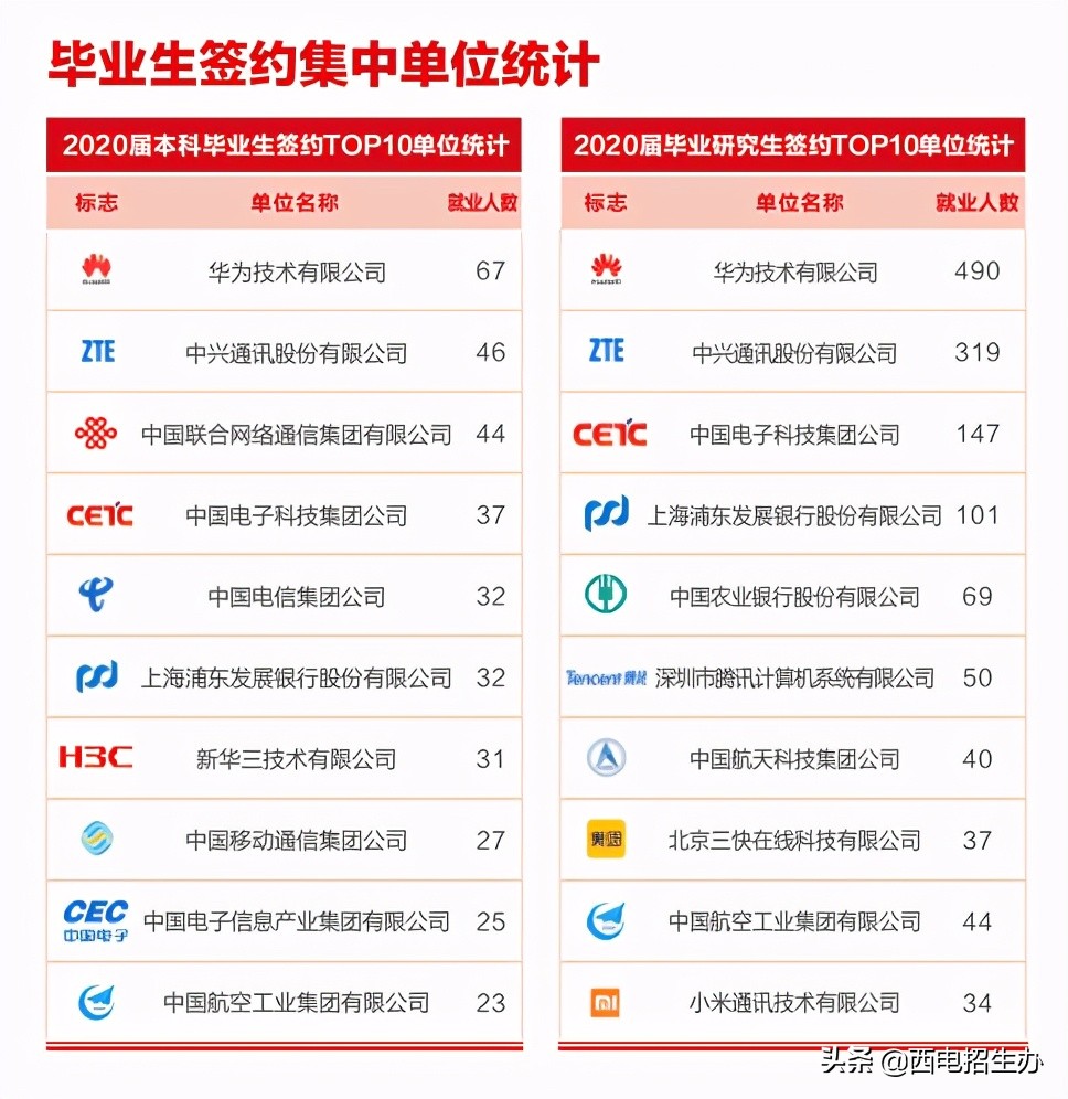 6月24日，陕西省高考成绩预计公布！这就是报考西电的十大理由