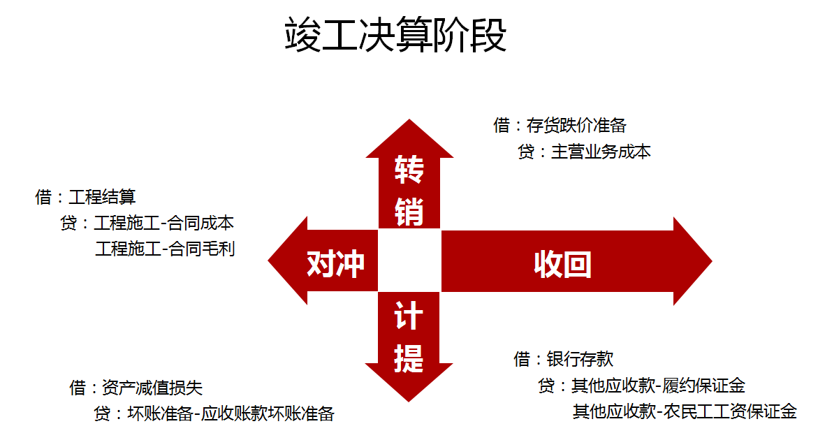 看看你那苦瓜脸！这份建筑业会计最新基础处理详解送你！再也不愁