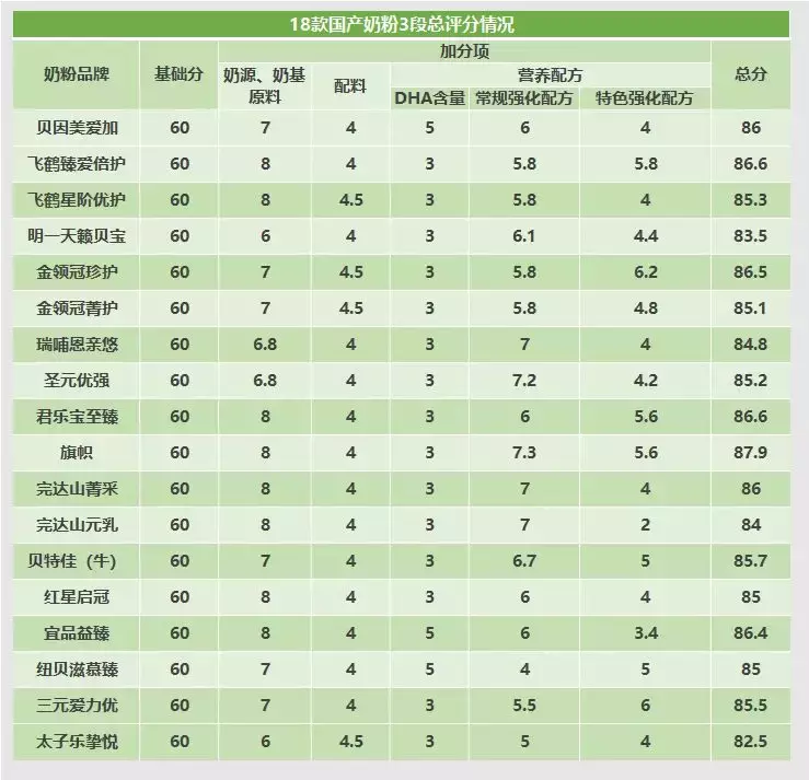 18款国产奶粉深度评测，哪些产品更有优势？