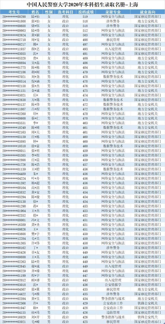 中国人民警察大学2020在部分省市提前批和普本各专业录取分+计划