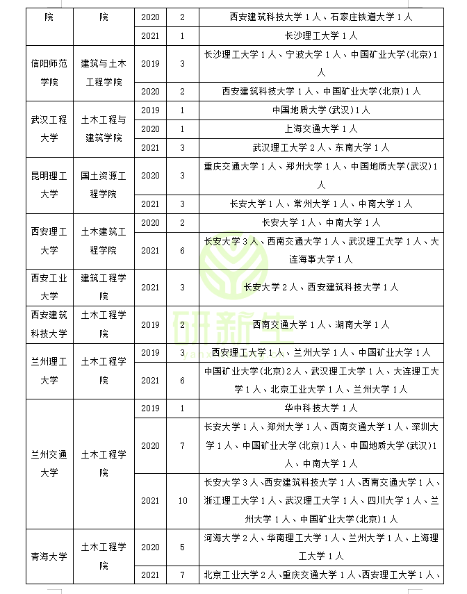 岩土工程调剂：调剂常识、方法、近三年调剂录取情况分析
