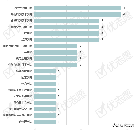 湖南农业大学2021硕士研究生专业调剂分析