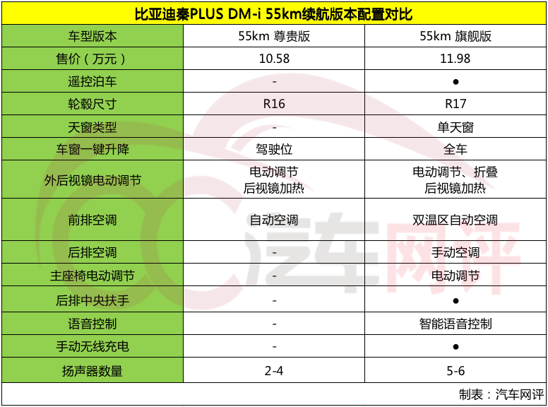 秦PLUS DM-i销量持续火爆，哪一个版本性价比更高？