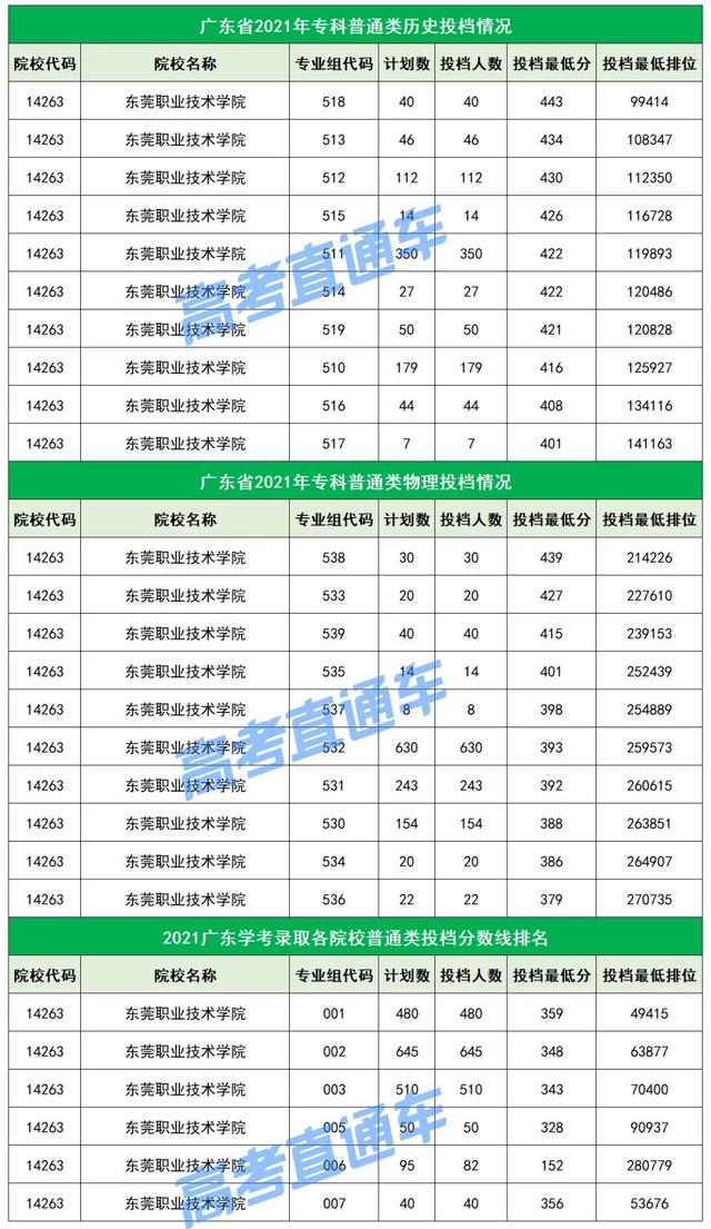 不输本科！广东最值得关注的20所专科院校，不参加高考也能考上