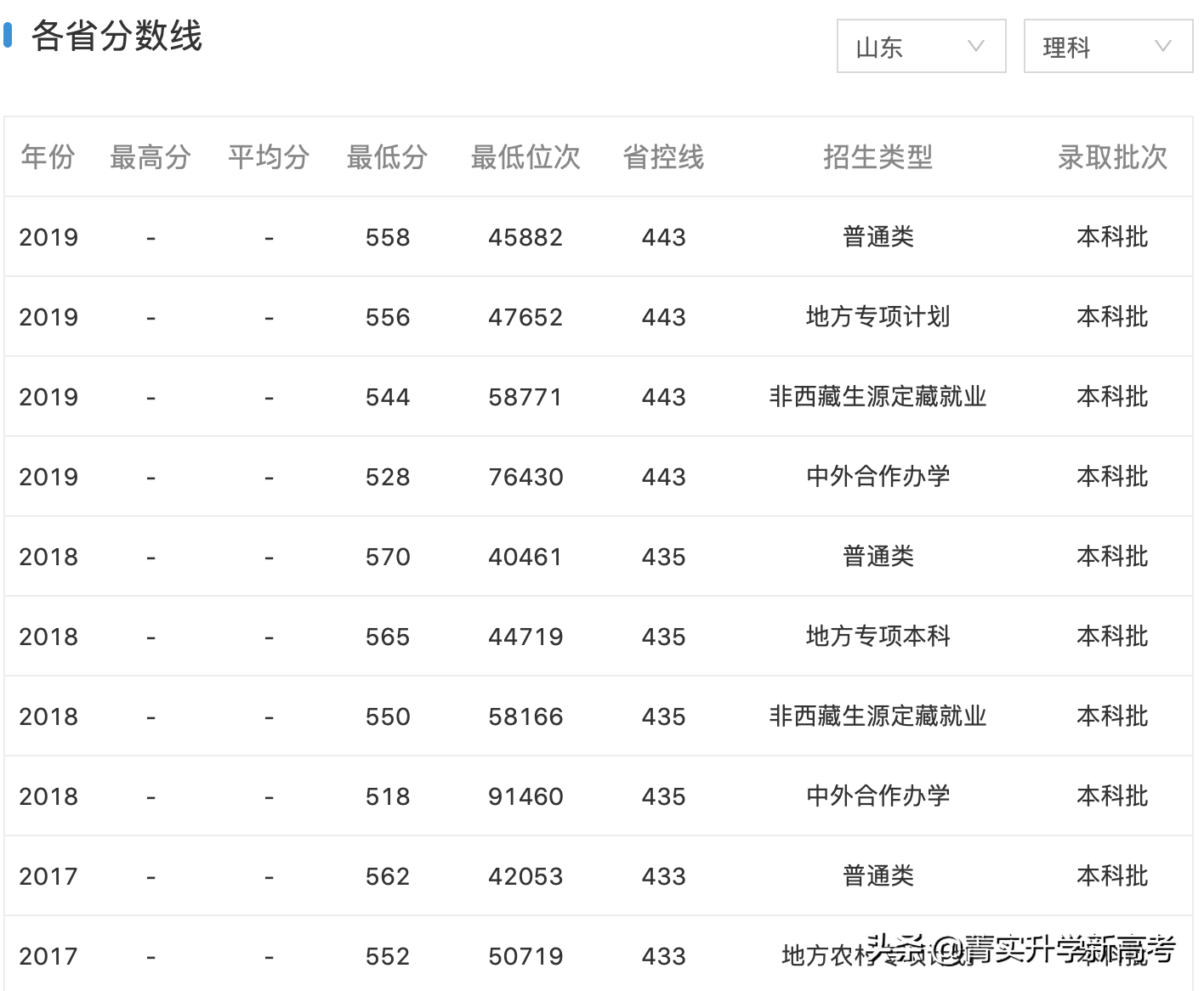 #高校解读#山东省师范类院校“龙头大哥”——山东师范大学