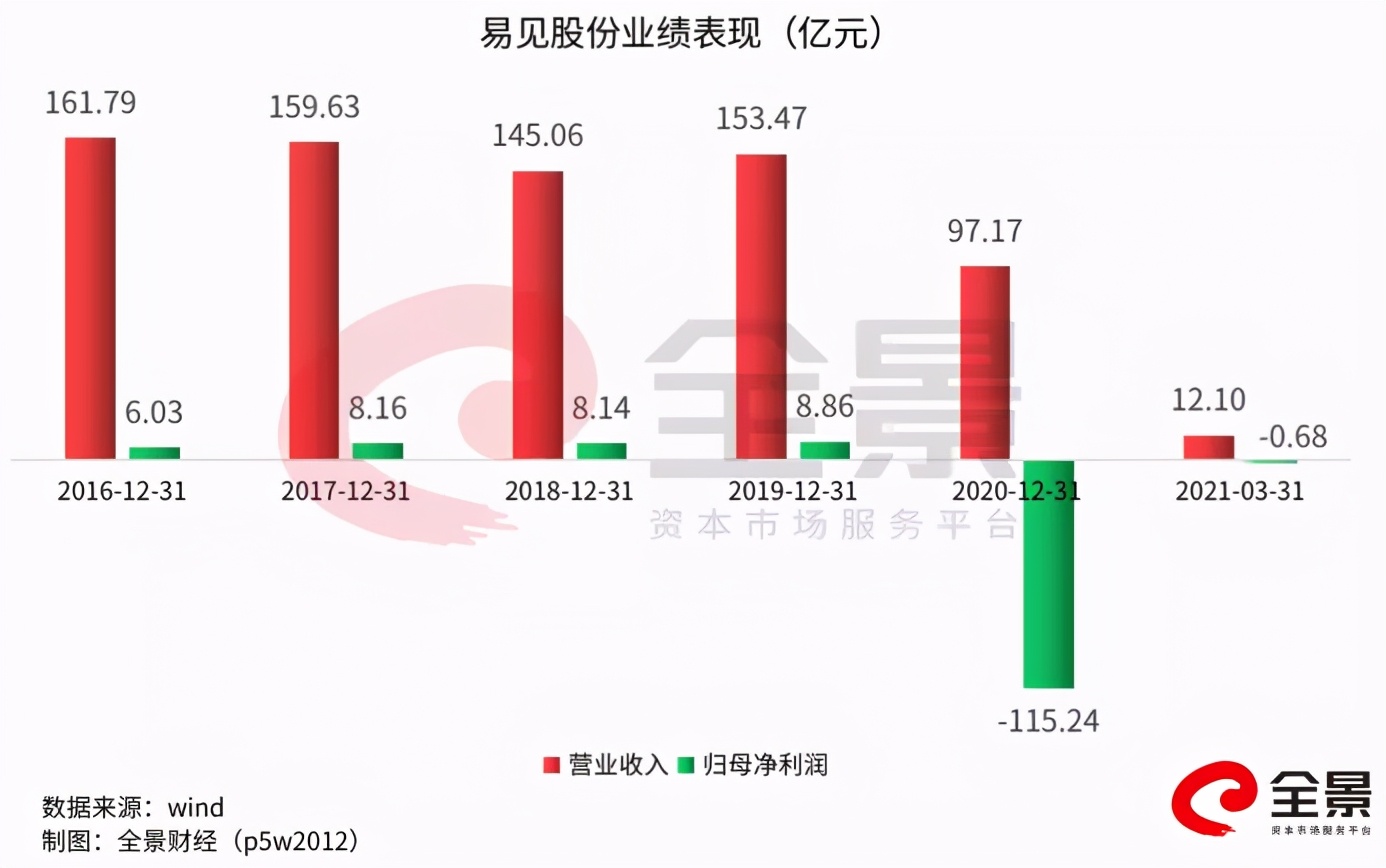 5万股民无眠！“区块链第一股”爆雷：巨亏115亿