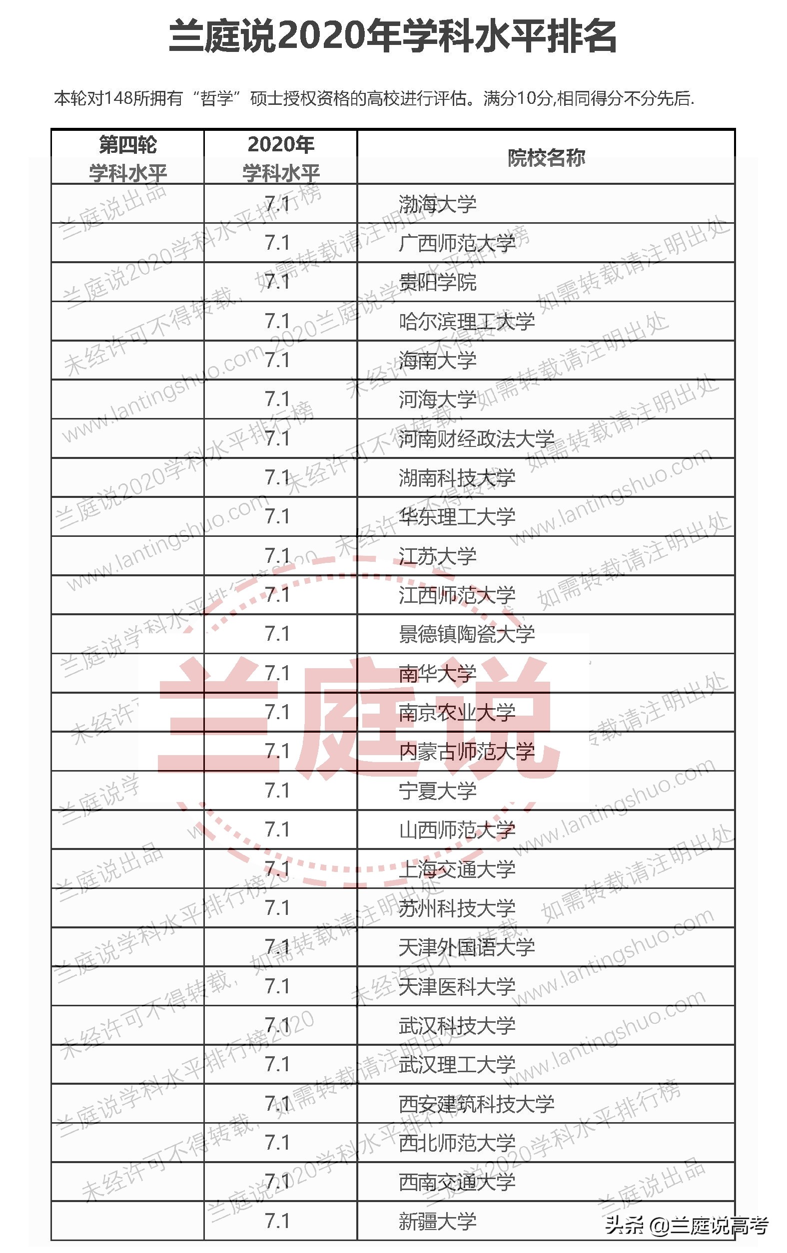 2020全国大学哲学学科水平排名