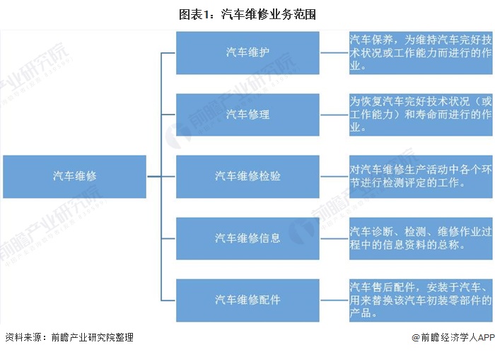 2020年中国汽车维修行业市场现状及发展趋势分析