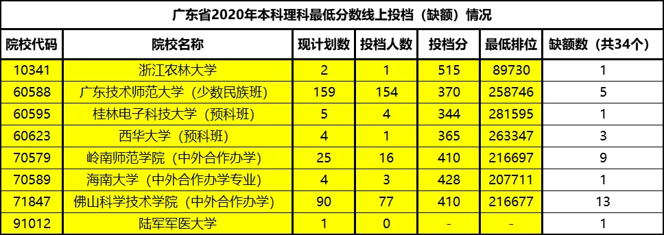 广东省高考本科文理科投档进入补录阶段，这是读本最后的机会了！