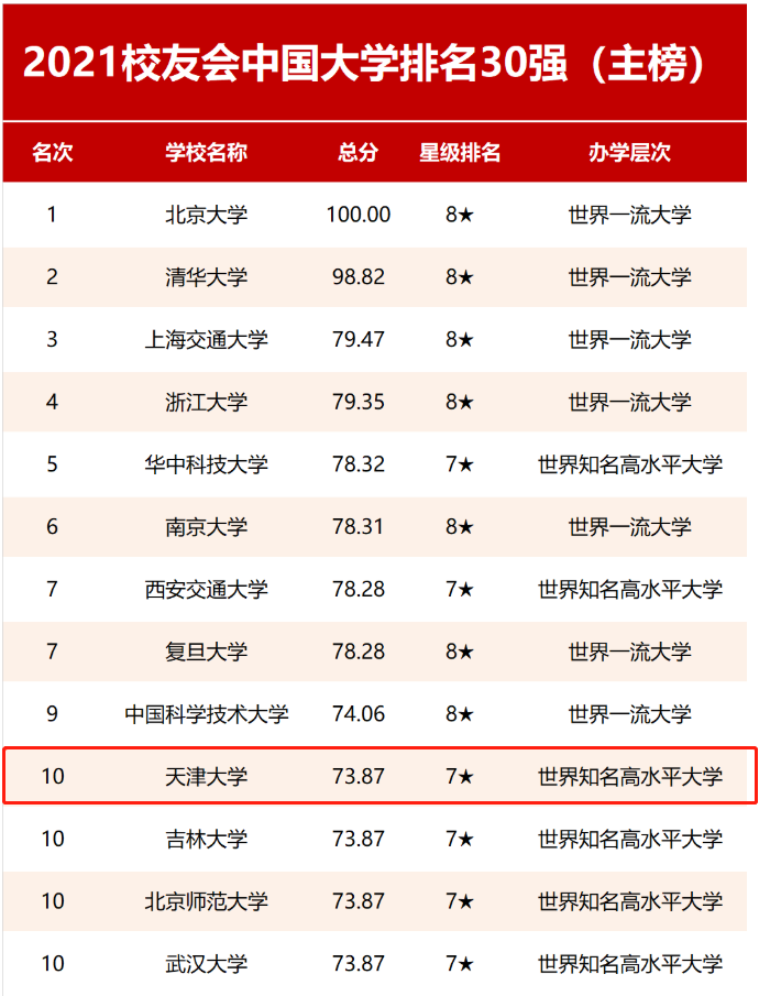 划重点！天津大学怎么样？这14个权威榜单给你真实答案！