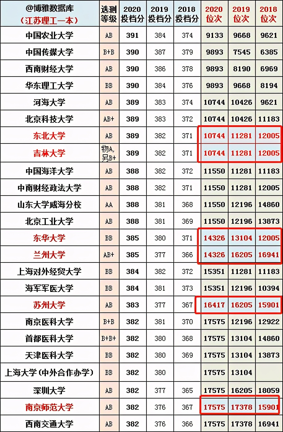 南航、南理工、川大、山大近四年来江苏理工类投档分变化情况