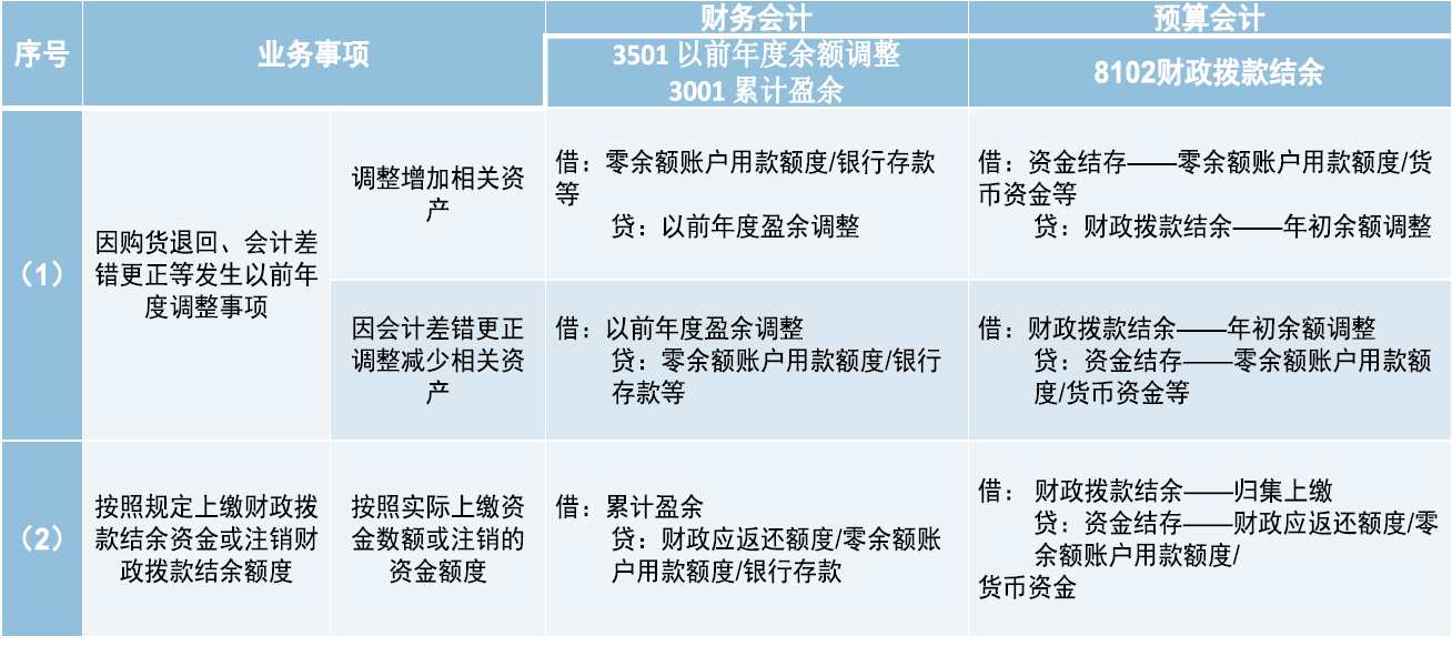 《政府会计制度》中预算会计结余科目搞明白没有？看总结（上）