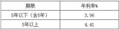 银行个人住房贷款利率是多少？