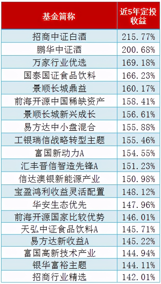 「基金收益」基金定投排行榜解析（近5年定投收益排前20的基金一览）