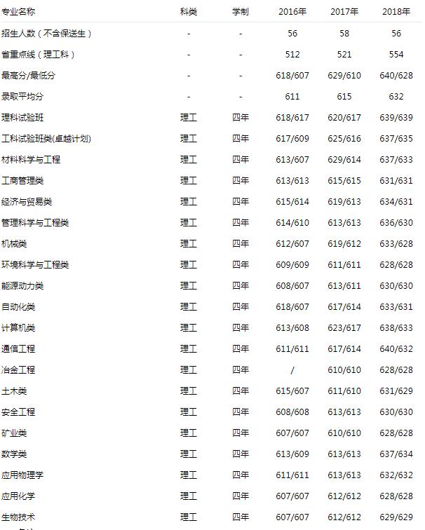 北京科技大学 理工 2016-2018录取分数线