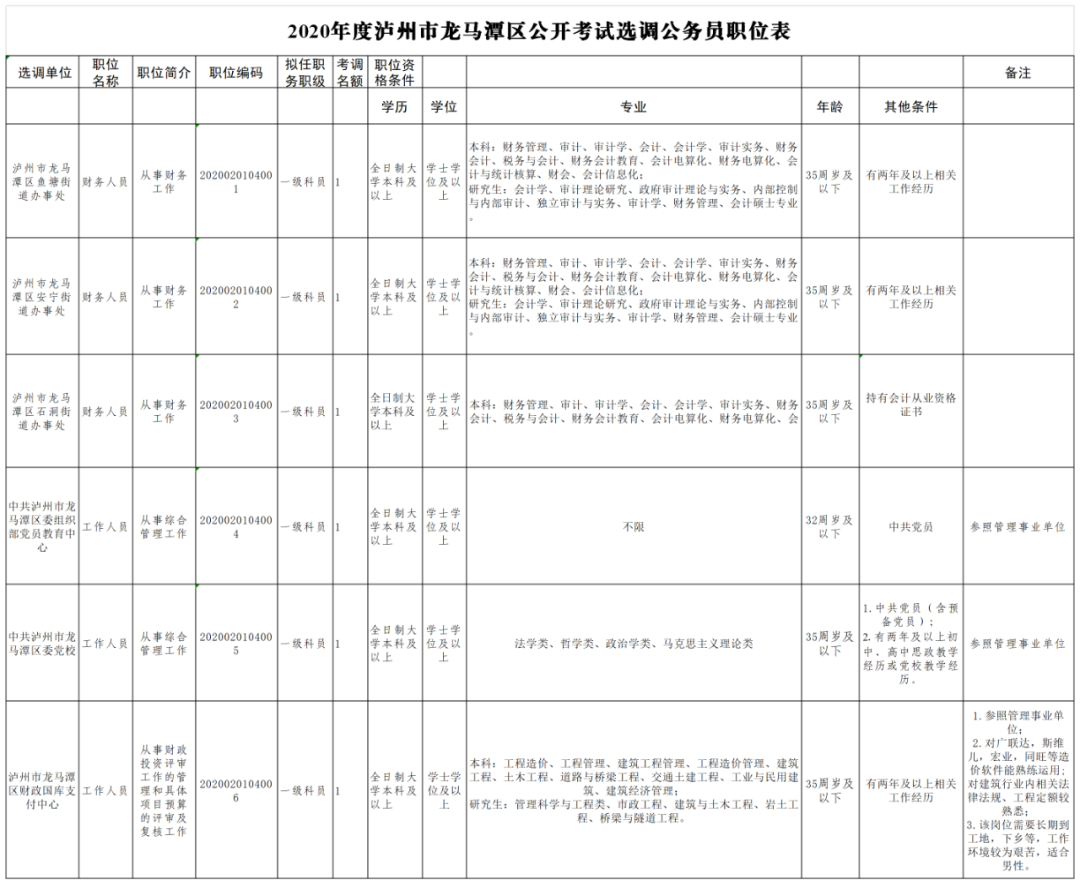 明起报名丨泸州公开遴选、考试调任和考试选调123名公务员，附职位表