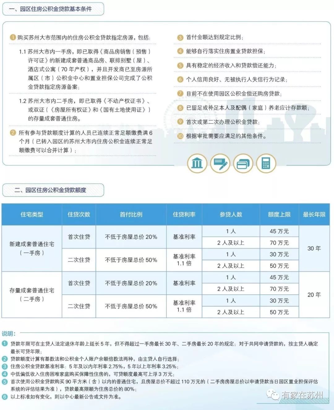苏州买房贷款政策、一图了解公积金贷款基本条件、贷款额度全了解