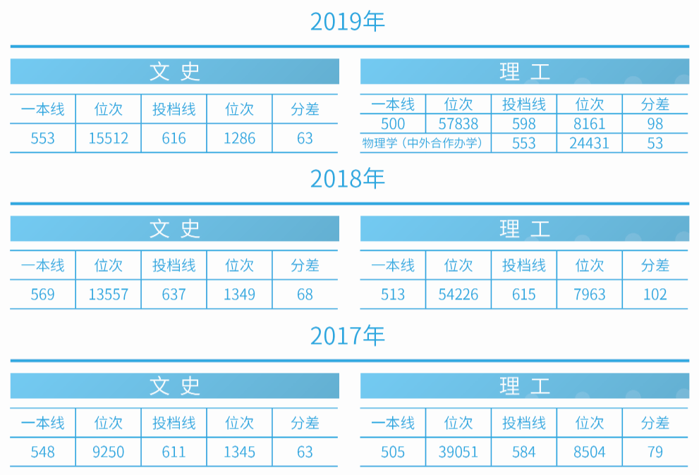 刚刚！2020吉林省高考分数线公布，附吉林大学近三年录取分数汇总！