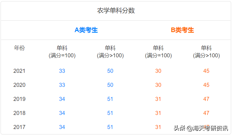 学硕篇！考研人最关注的分数线，都给你整理好了