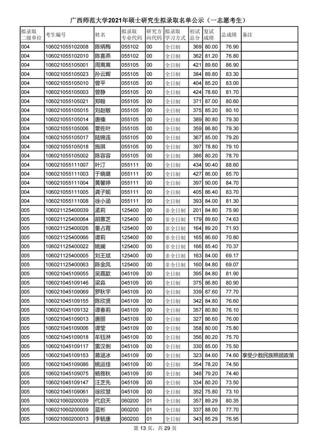 广西师范大学2021研究生一志愿拟录取名单公布！附各学院调剂信息