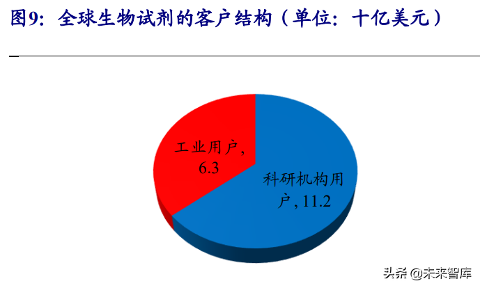 生物科研试剂行业研究：国内市场快速增长，行业百花齐放