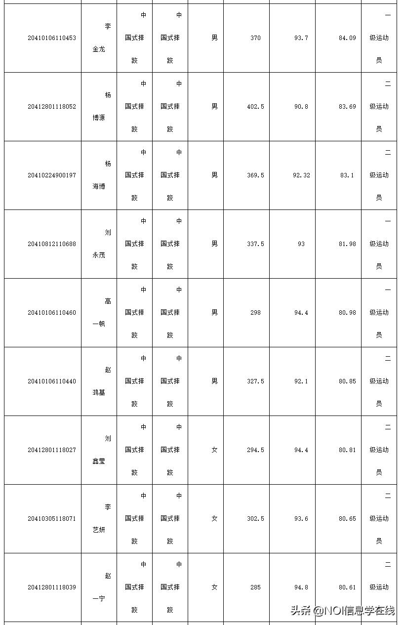 郑州大学体育学院&哈尔滨体育学院2020年体育单招拟录取名单公示