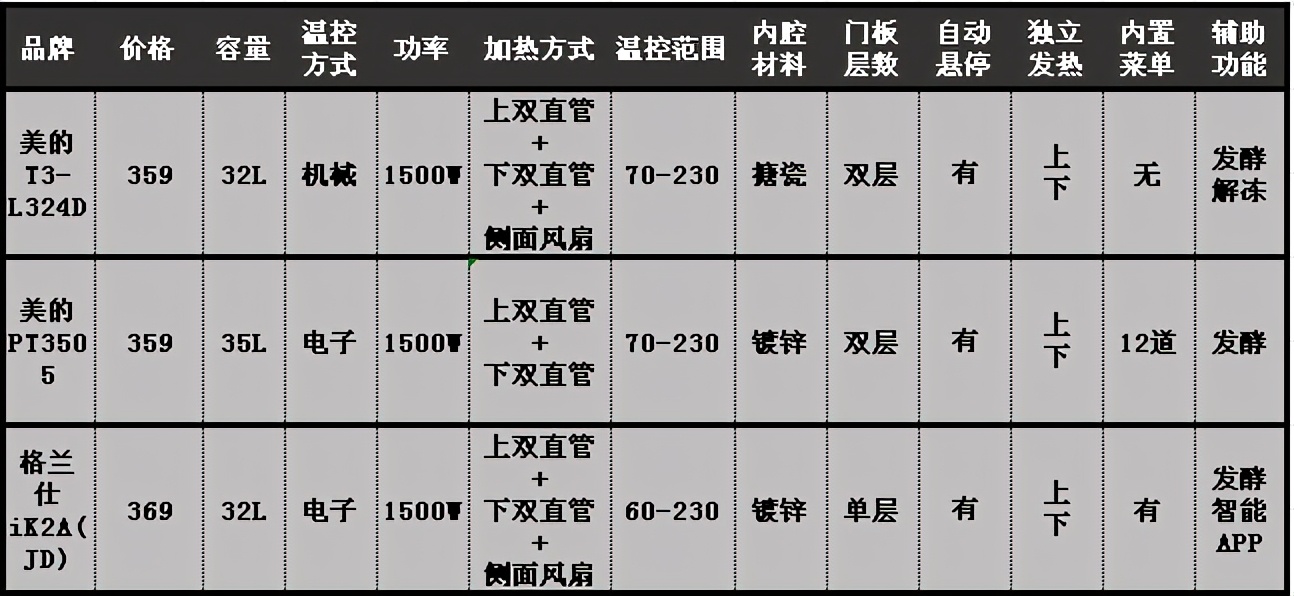 家用烤箱怎么選？家用烤箱哪個牌子的好？對比銷量榜家用烤箱優劣