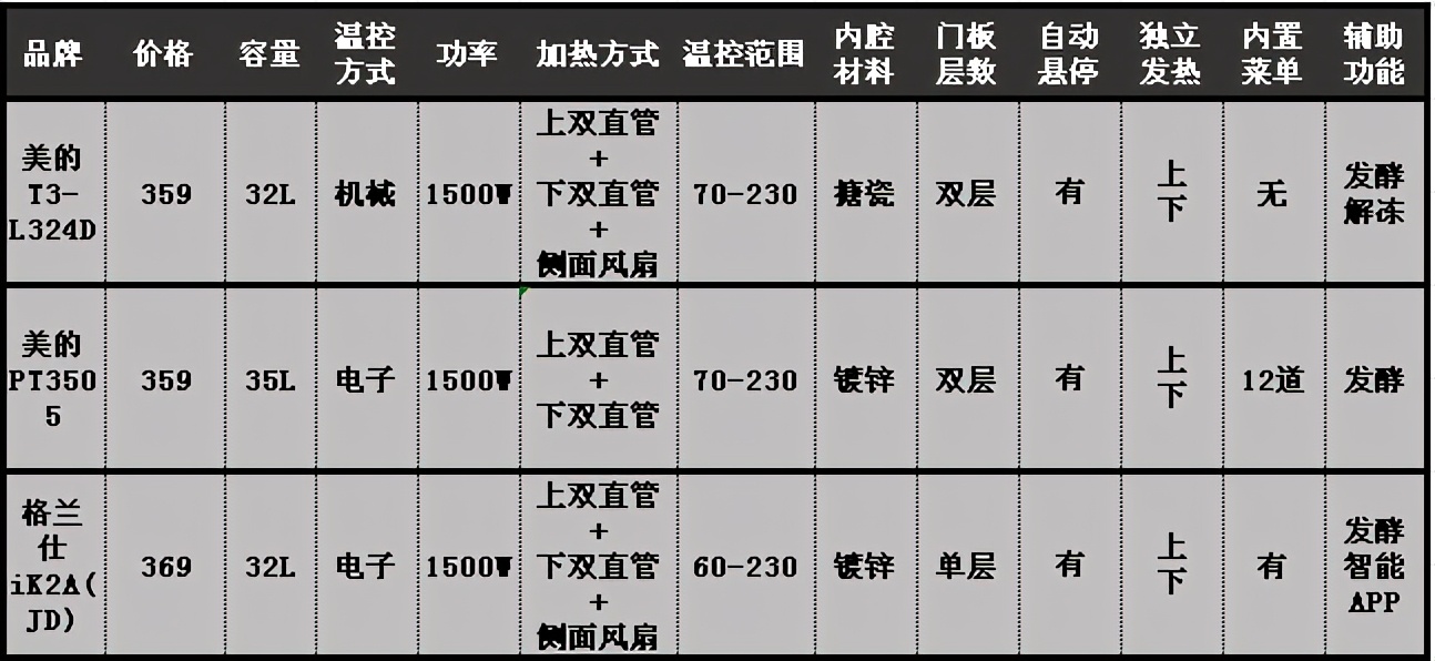 家用烤箱怎么选？家用烤箱哪个牌子的好？对比销量榜家用烤箱优劣