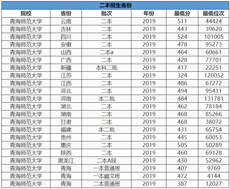 这3所“二本师范大学”报考难度较低，实力也不错，业内口碑挺好