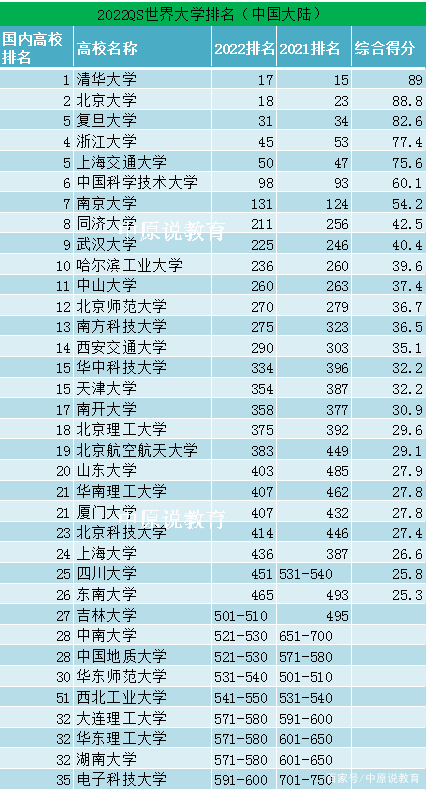 最新版QS对我国高校的排名，看地域吃饭，北京高校占比超1/4