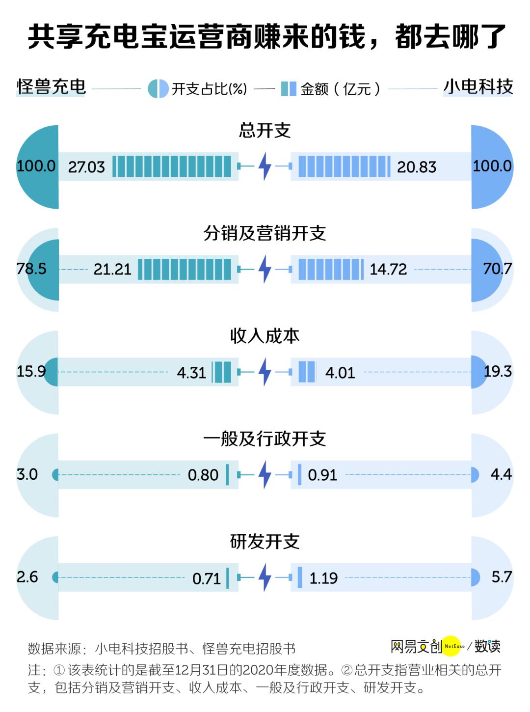 小电充电宝收费标准（共享充电宝的收费标准）