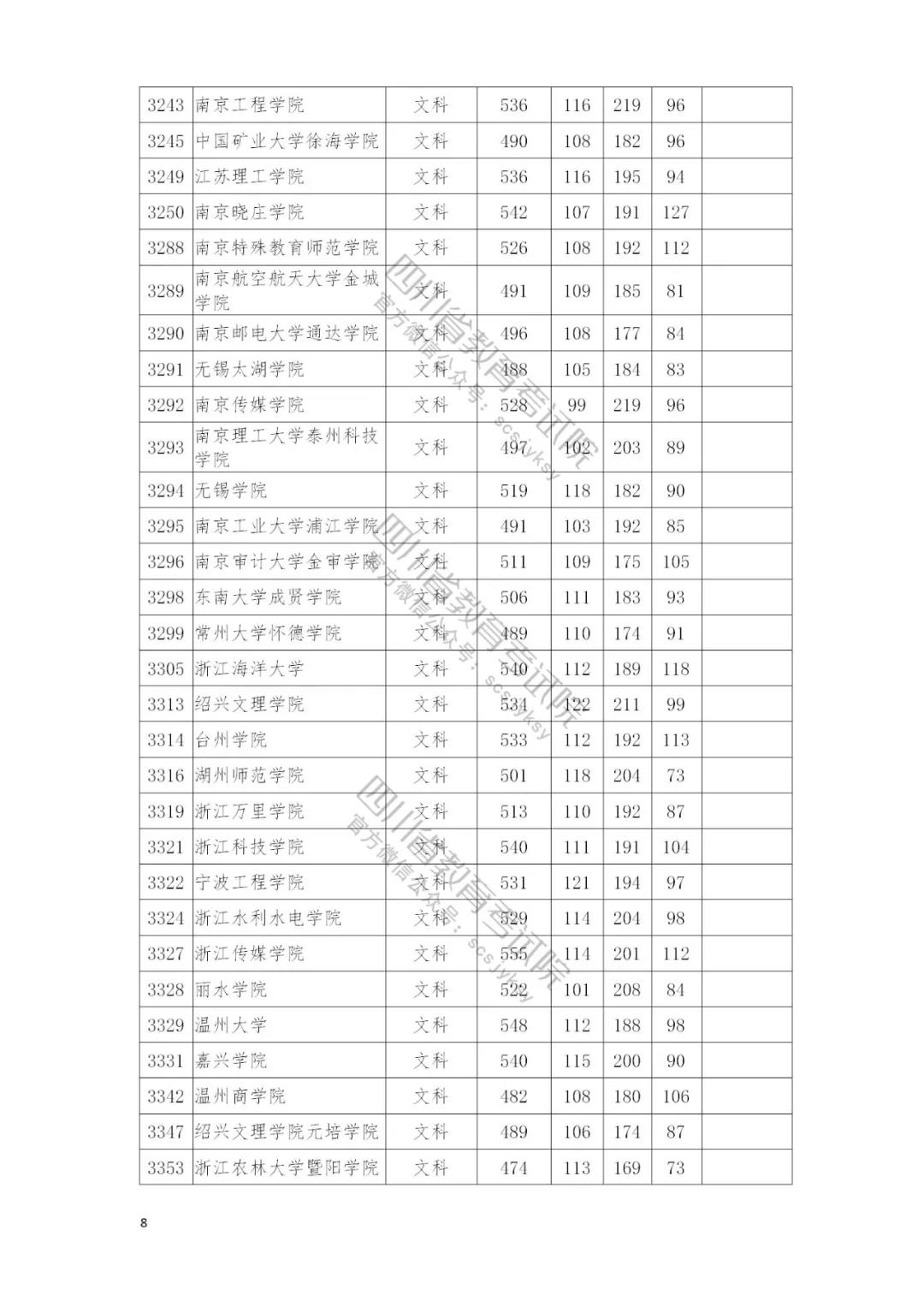 速看自己录取情况：四川本二批调档线完全名单公布