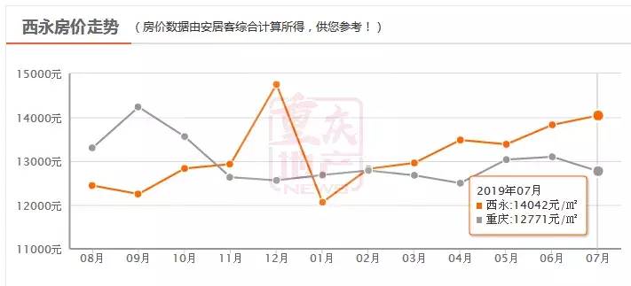 西永房价下跌了？是谣言还是真相？