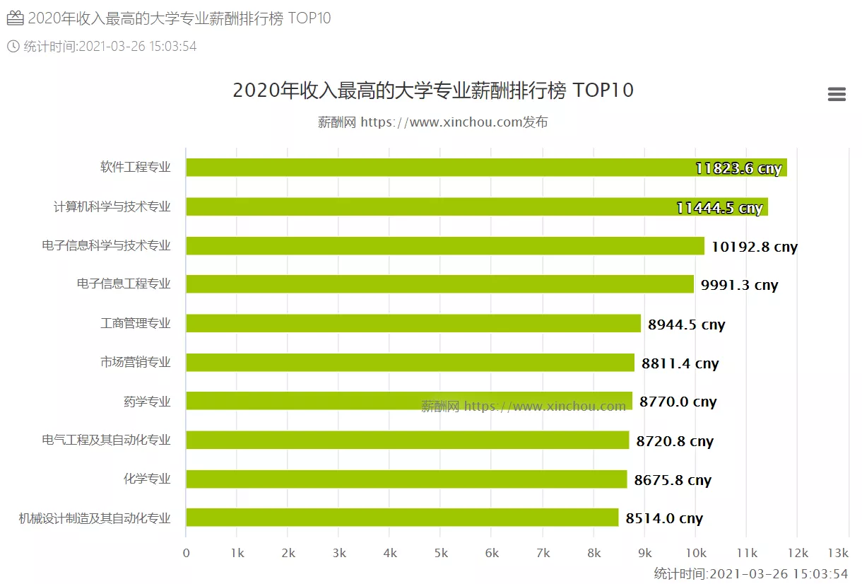 大学专业，收入排行榜top10出炉，前3个专业月薪破万