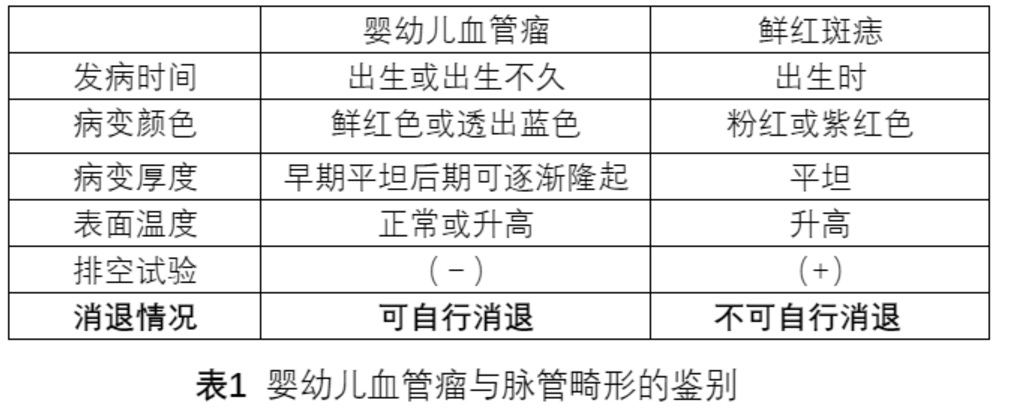 宝宝长红斑，究竟是婴幼儿血管瘤还是鲜红斑痣？