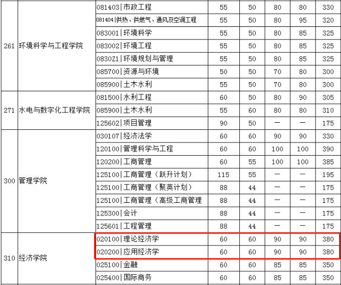 20考研复试快讯|武大、华科公布复试分数线，34所自划线分数汇总