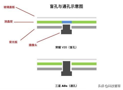 给屏幕挖了个孔！你能接受么？尝鲜三星A8s（附荣耀V20屏幕对比）