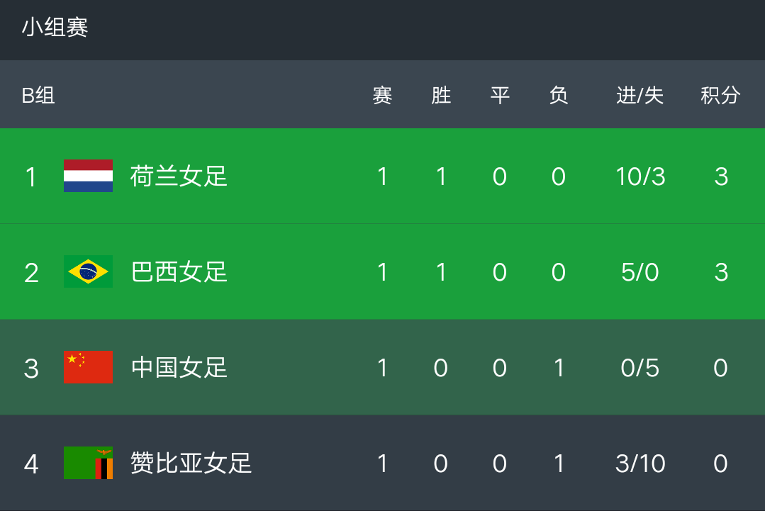 奥运女足排名（奥运女足最新积分榜：中国女足5球惨败出线存疑，美国女足爆冷垫底）