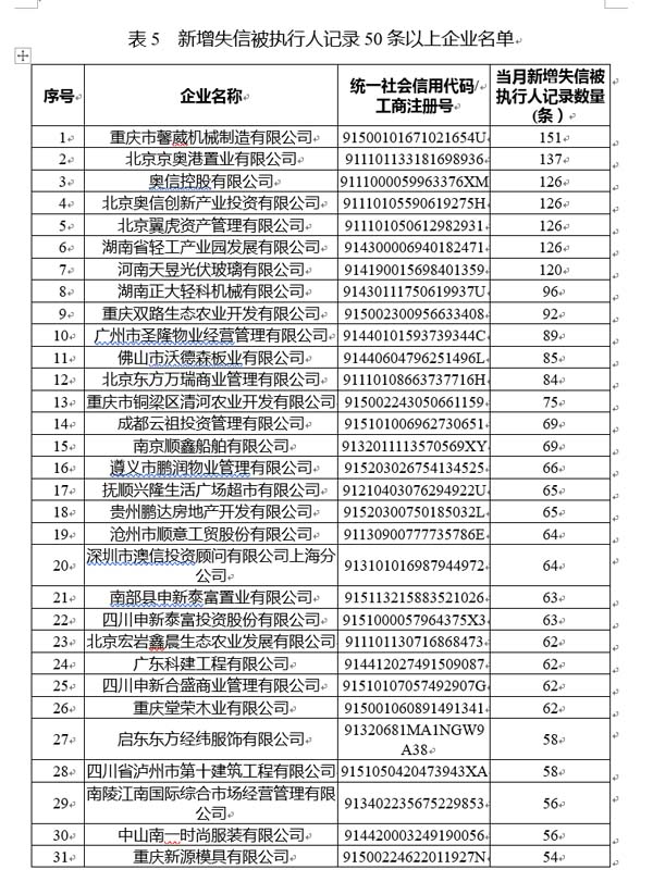 国家公共信用信息中心发布12月失信黑名单月度分析报告