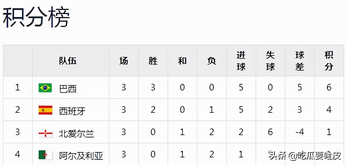 86年世界杯巴西队对西班牙（世界杯小历史，1986年世界杯D组，全胜的巴西）